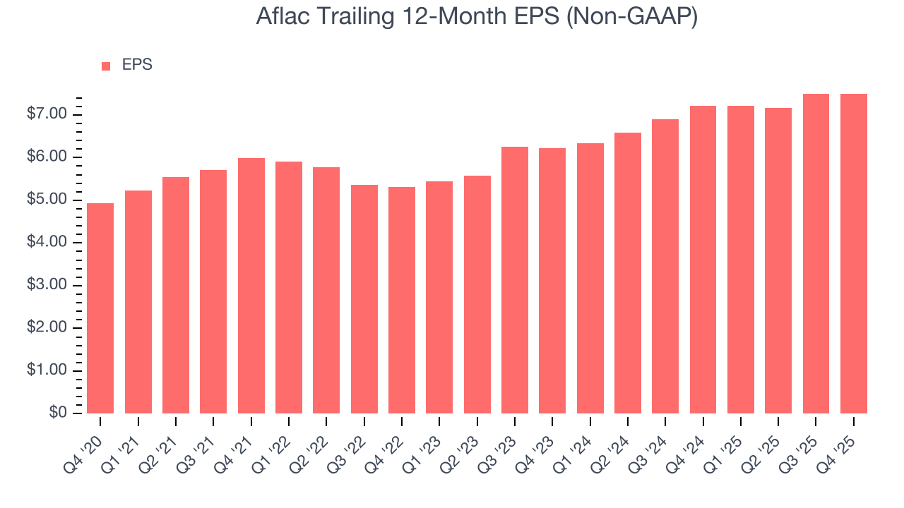 Aflac Trailing 12-Month EPS (Non-GAAP)