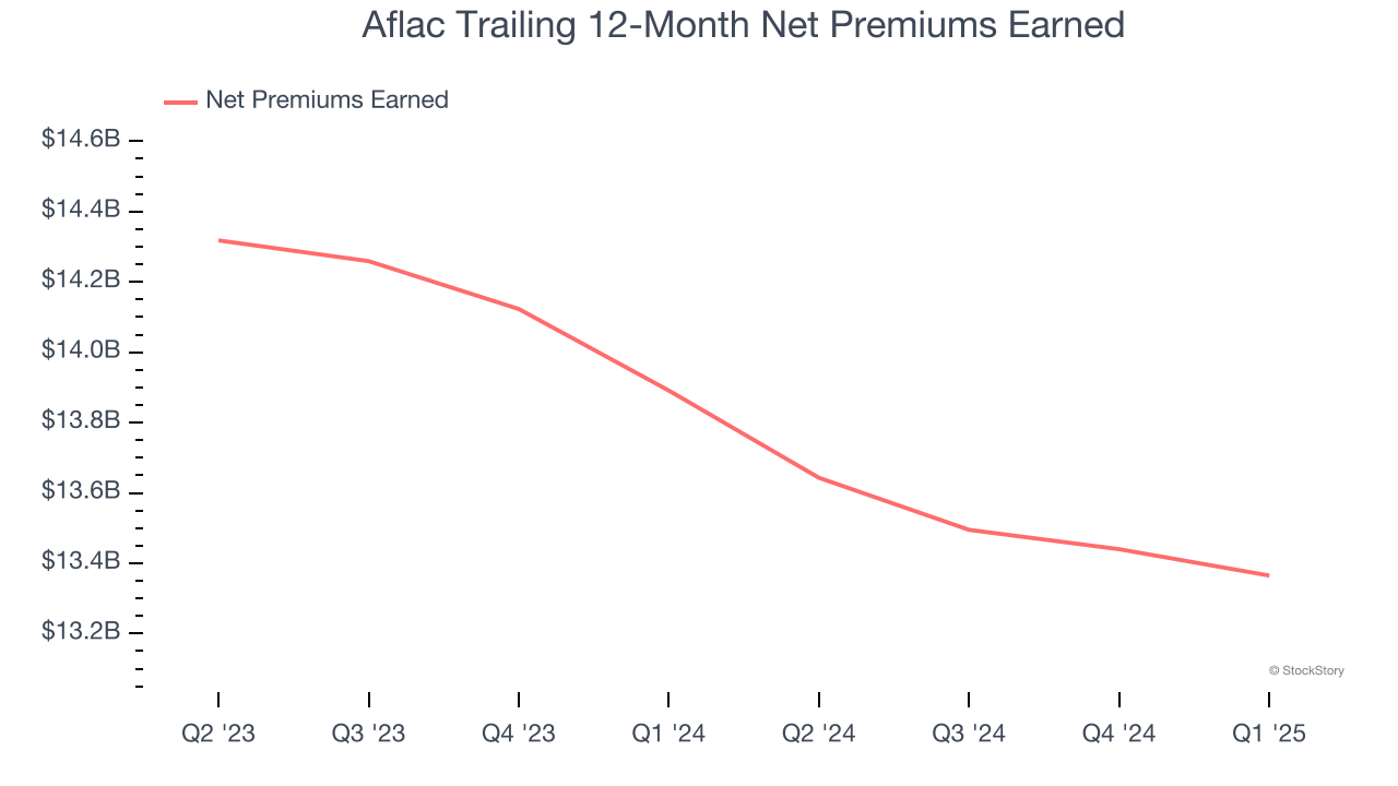 Aflac Trailing 12-Month Net Premiums Earned