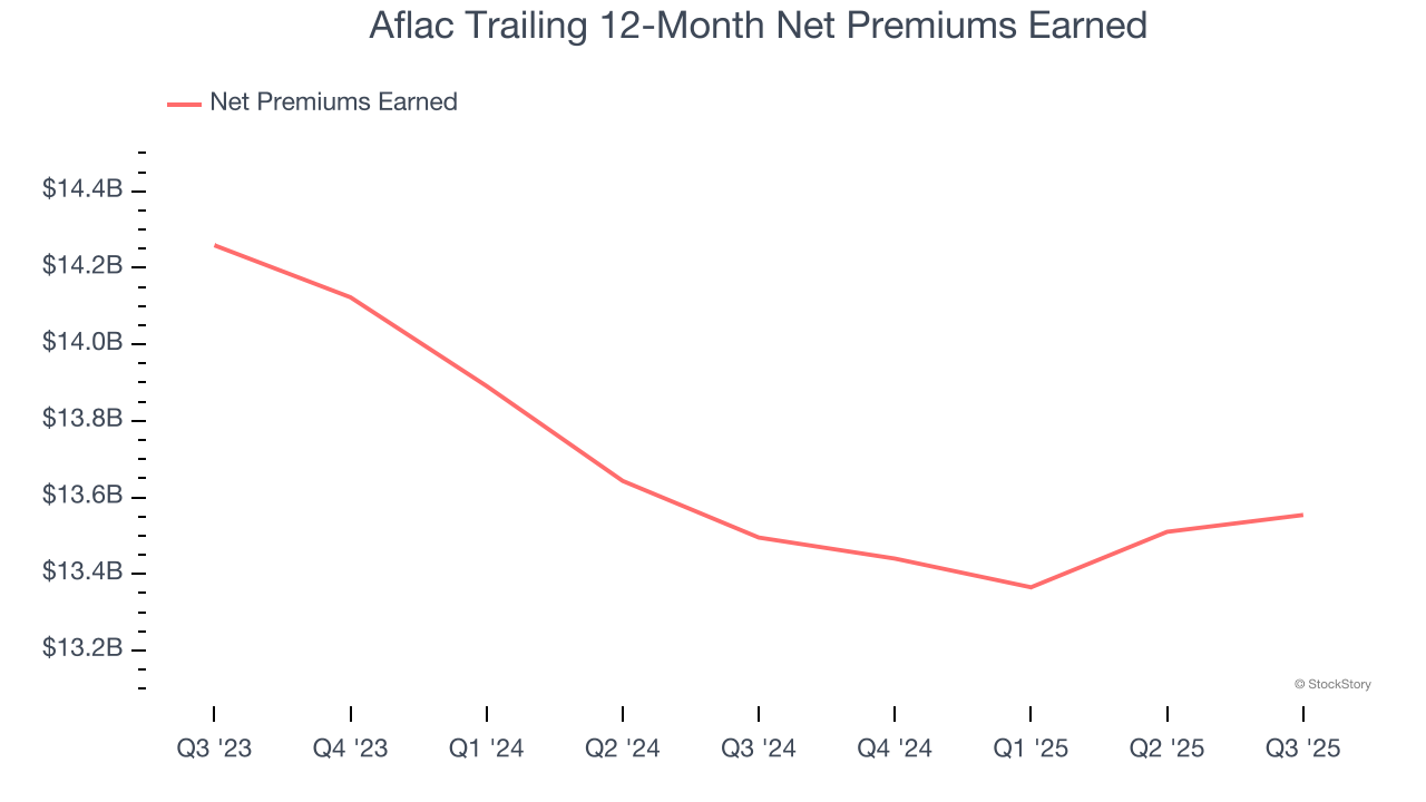 Aflac Trailing 12-Month Net Premiums Earned