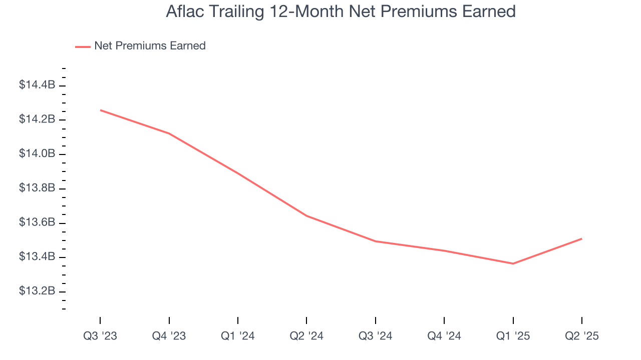 Aflac Trailing 12-Month Net Premiums Earned
