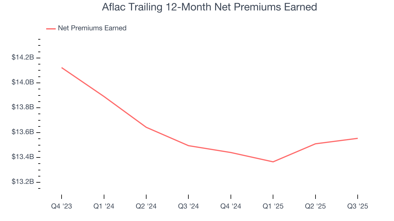 Aflac Trailing 12-Month Net Premiums Earned