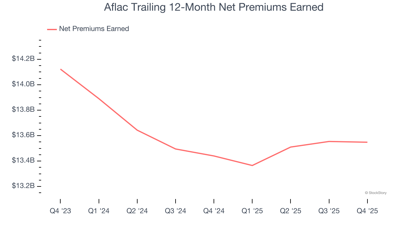 Aflac Trailing 12-Month Net Premiums Earned