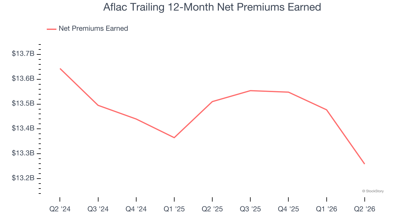 Aflac Trailing 12-Month Net Premiums Earned