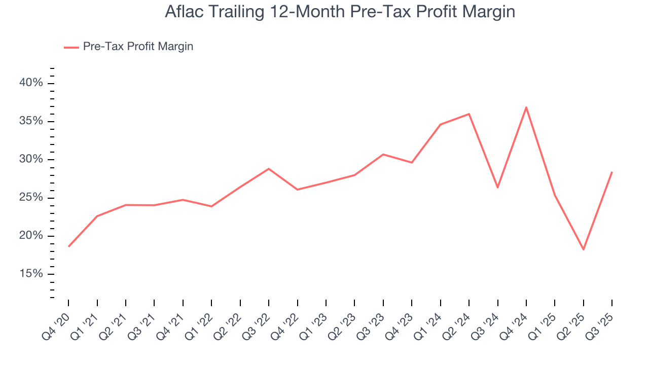 Aflac Trailing 12-Month Pre-Tax Profit Margin