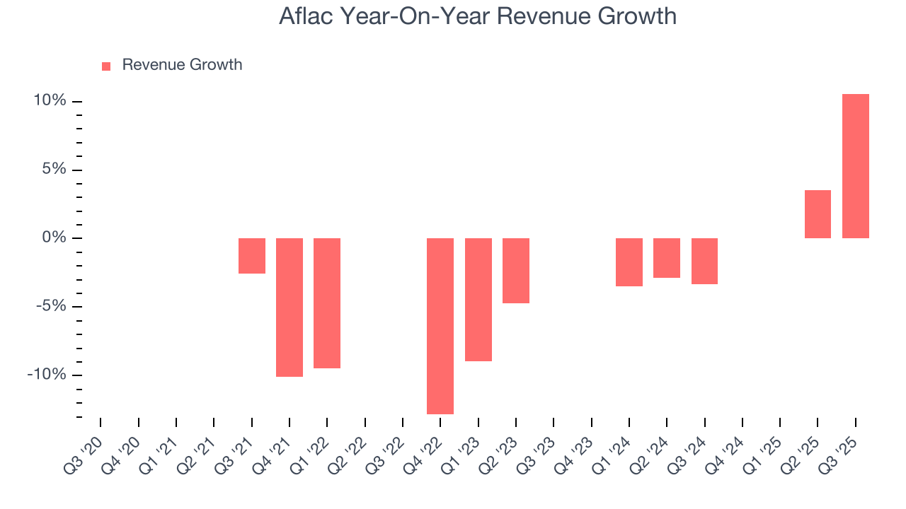 Aflac Year-On-Year Revenue Growth