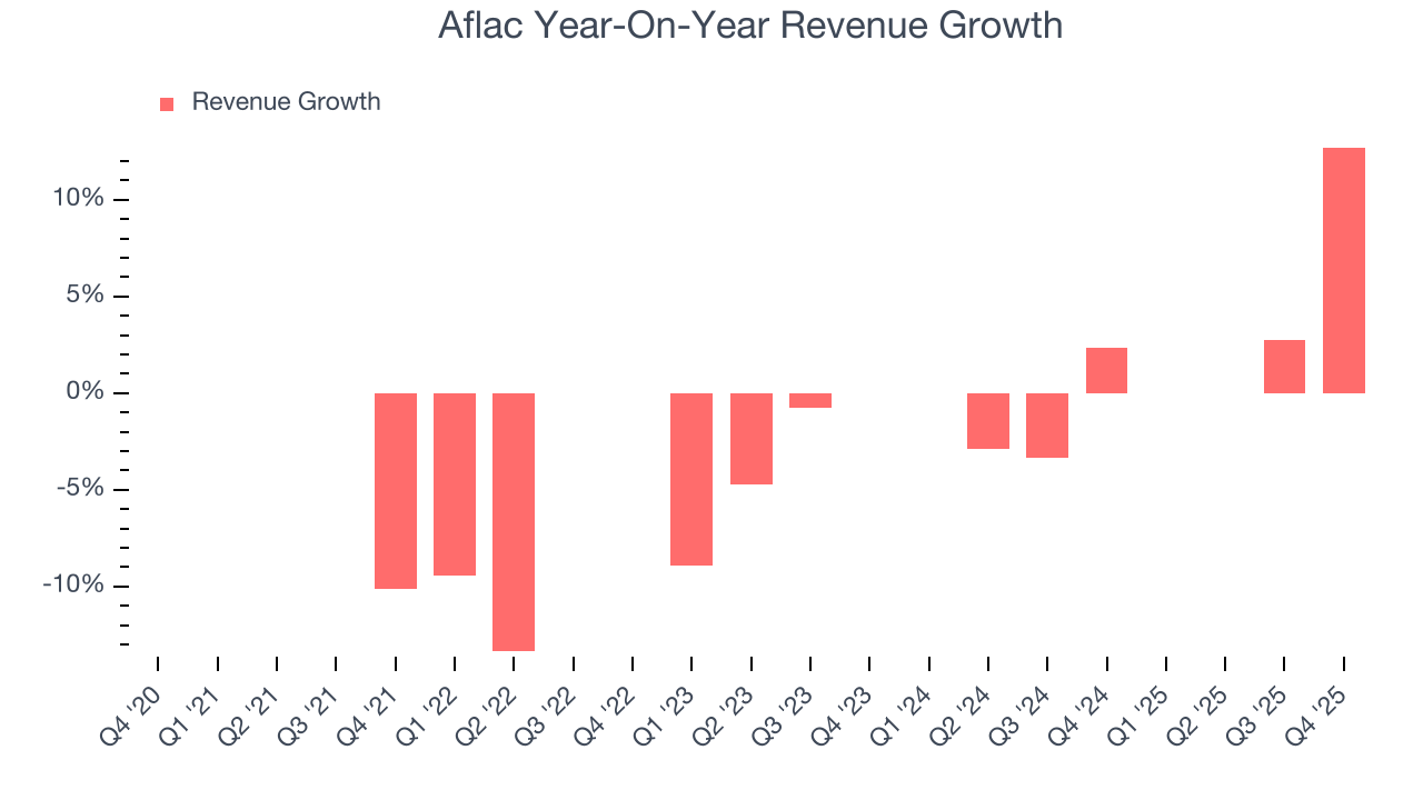 Aflac Year-On-Year Revenue Growth