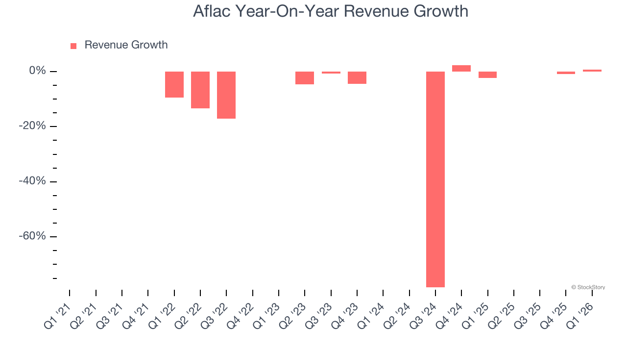Aflac Year-On-Year Revenue Growth