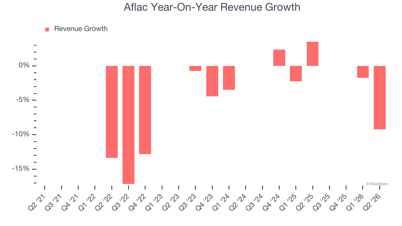Aflac Year-On-Year Revenue Growth