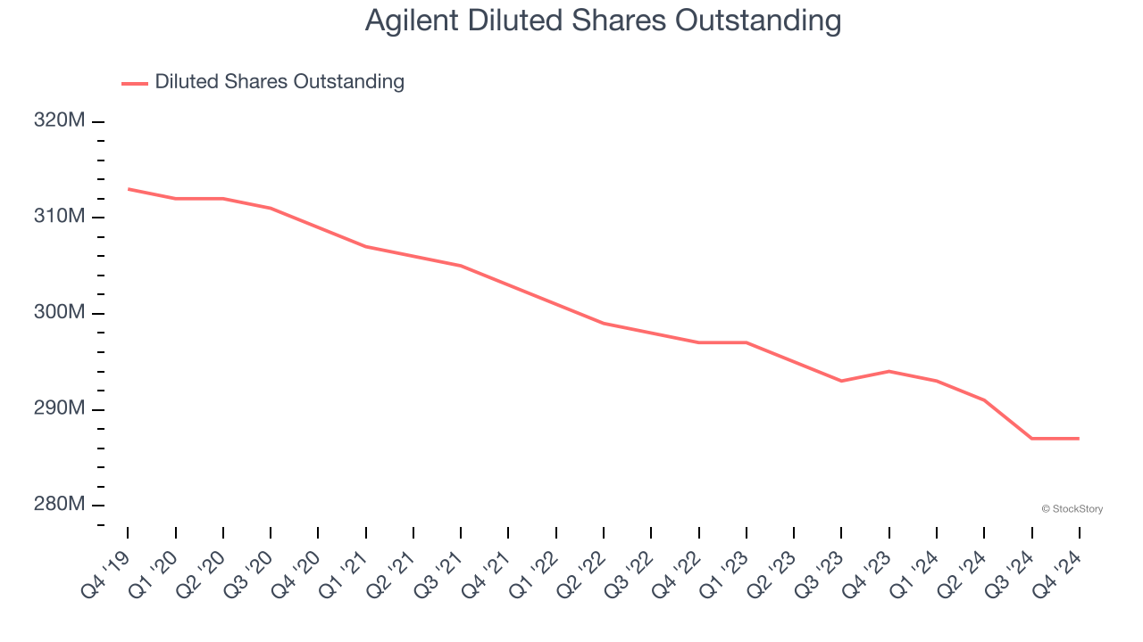 Agilent Diluted Shares Outstanding