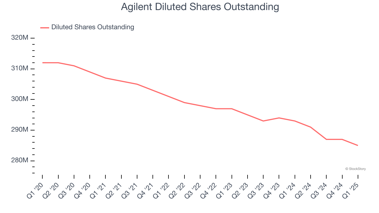Agilent Diluted Shares Outstanding