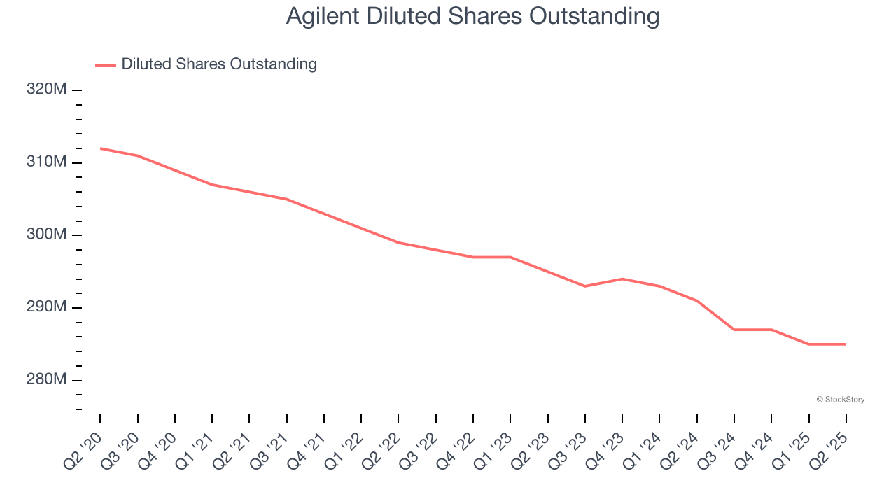 Agilent Diluted Shares Outstanding