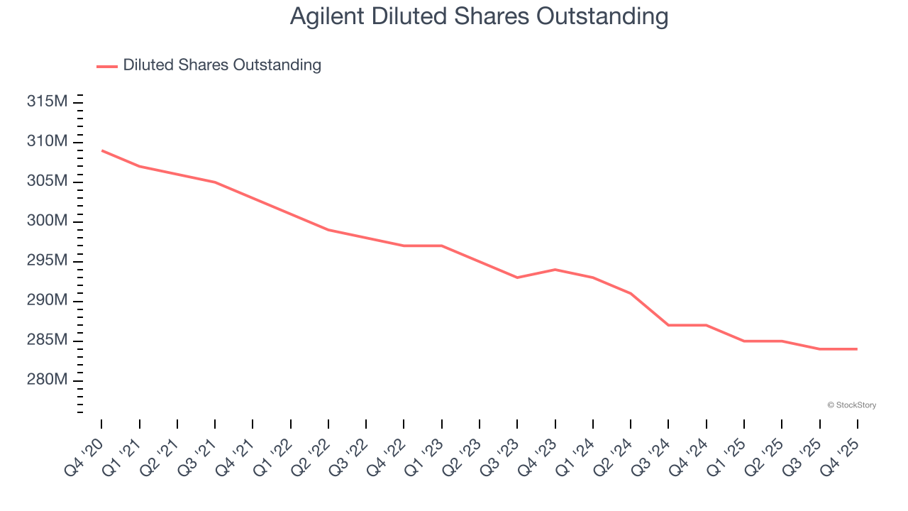 Agilent Diluted Shares Outstanding
