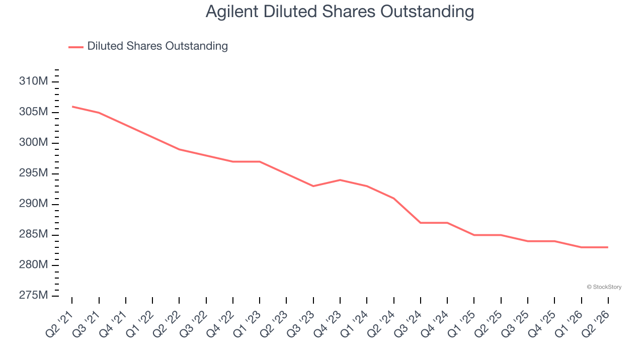 Agilent Diluted Shares Outstanding