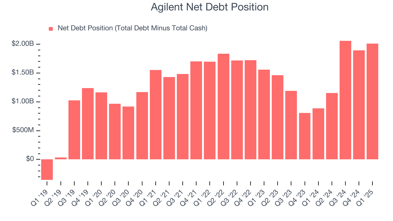 Agilent Net Debt Position