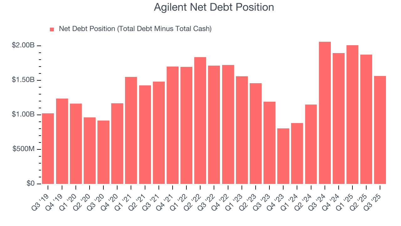 Agilent Net Debt Position