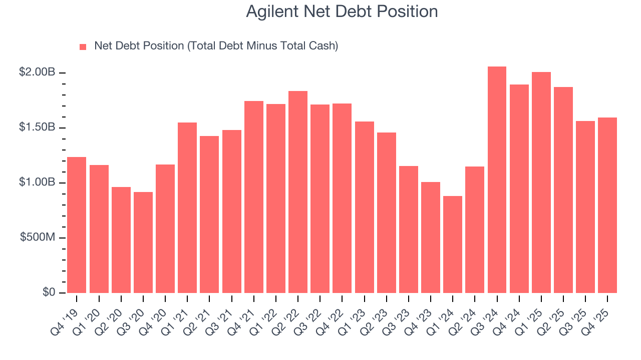 Agilent Net Debt Position