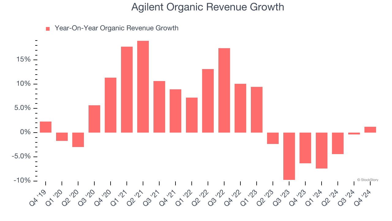 Agilent Organic Revenue Growth