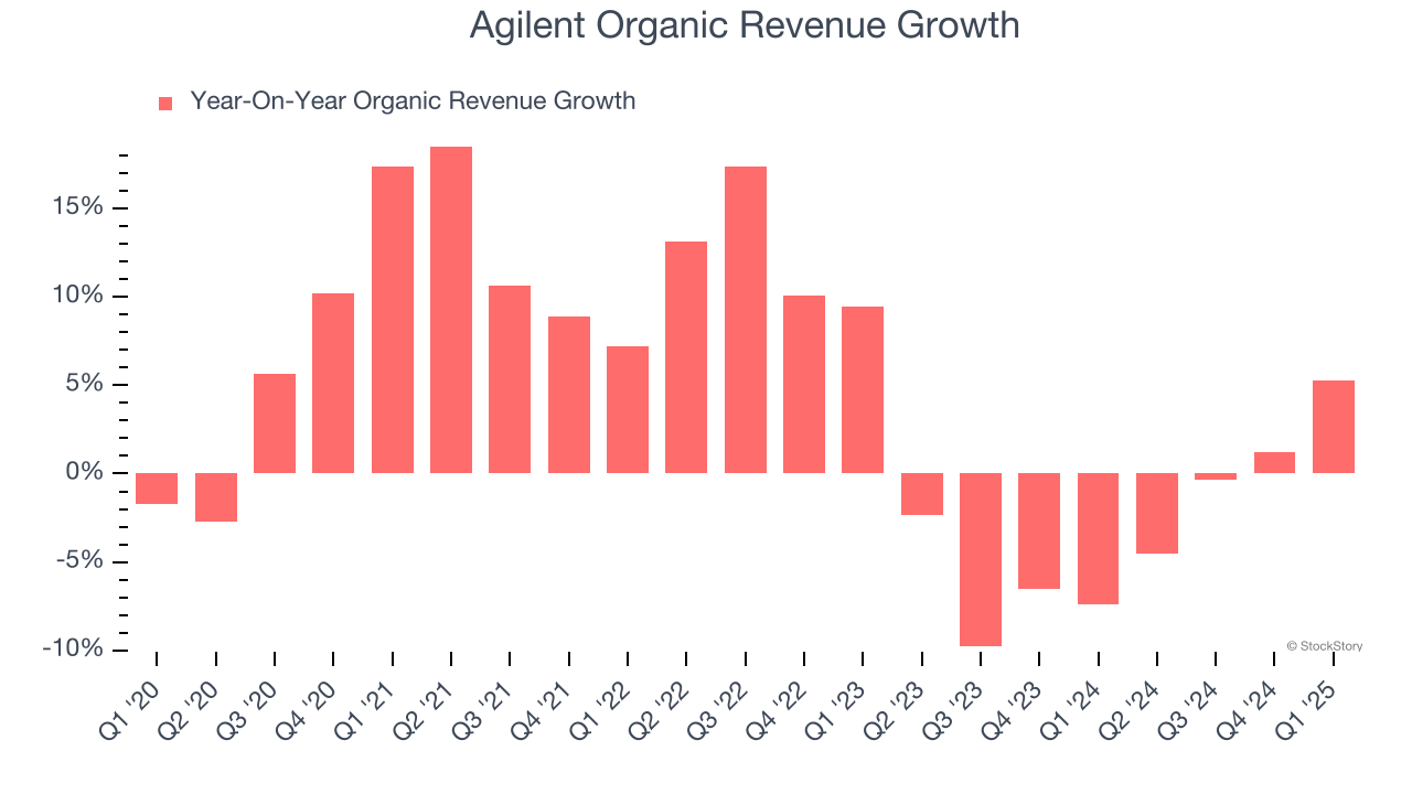 Agilent Organic Revenue Growth