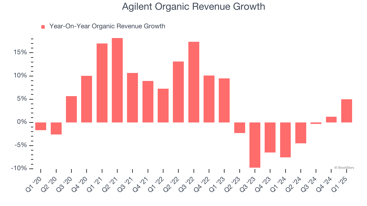 Agilent Organic Revenue Growth