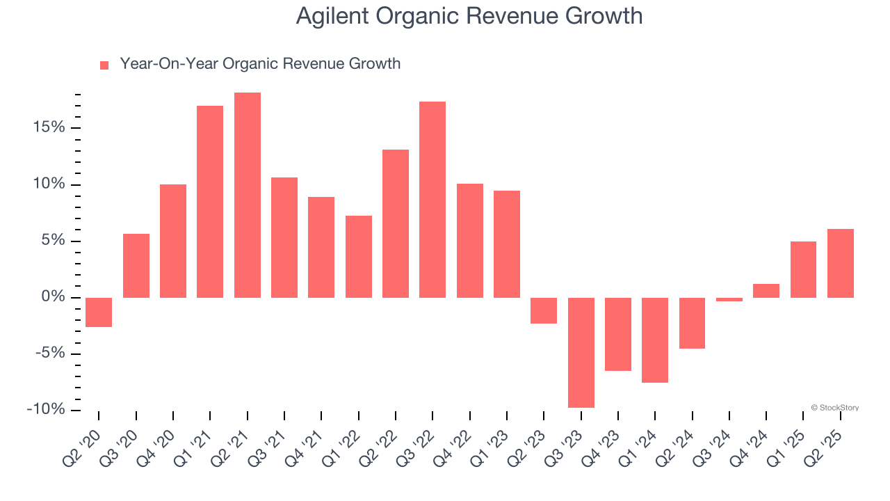 Agilent Organic Revenue Growth