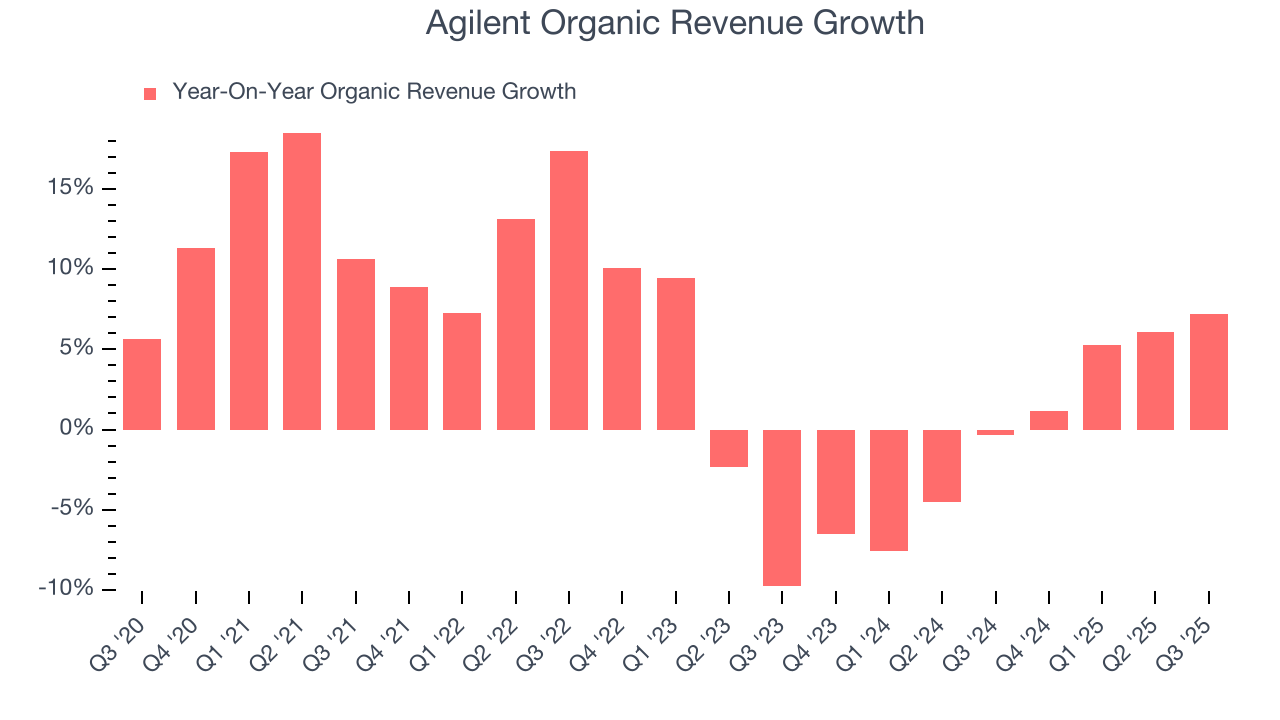 Agilent Organic Revenue Growth