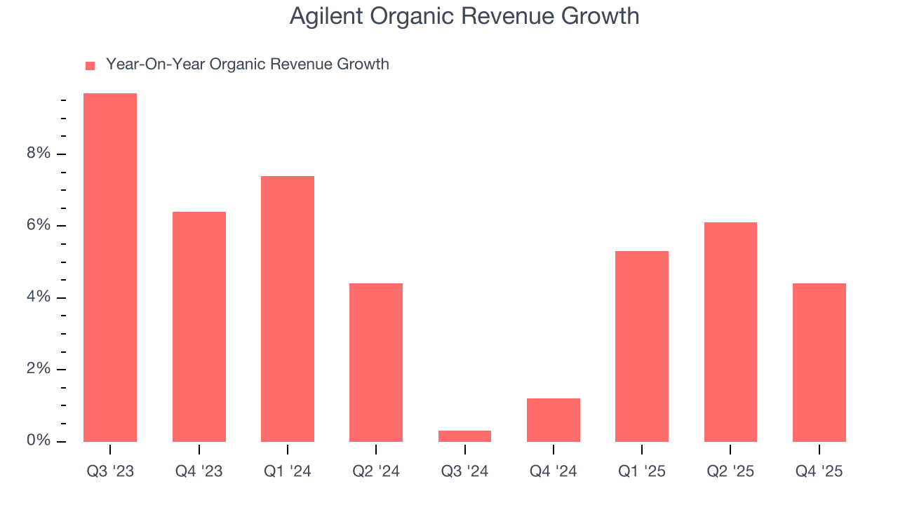 Agilent Organic Revenue Growth