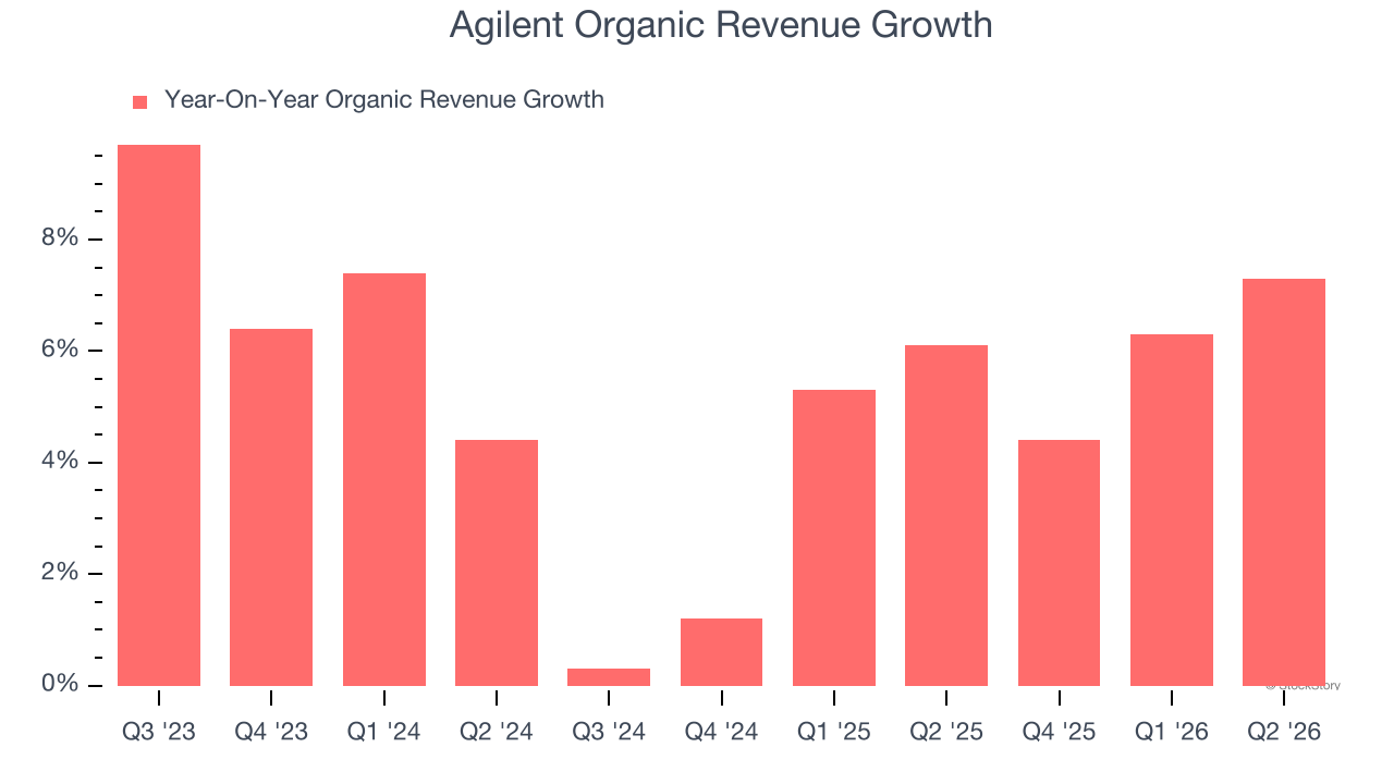 Agilent Organic Revenue Growth