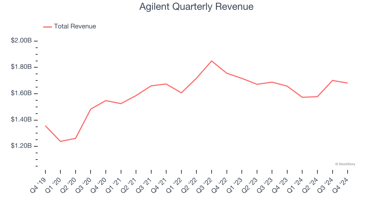 Agilent Quarterly Revenue