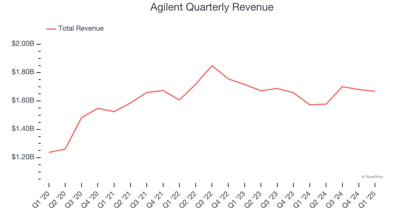 Agilent Quarterly Revenue