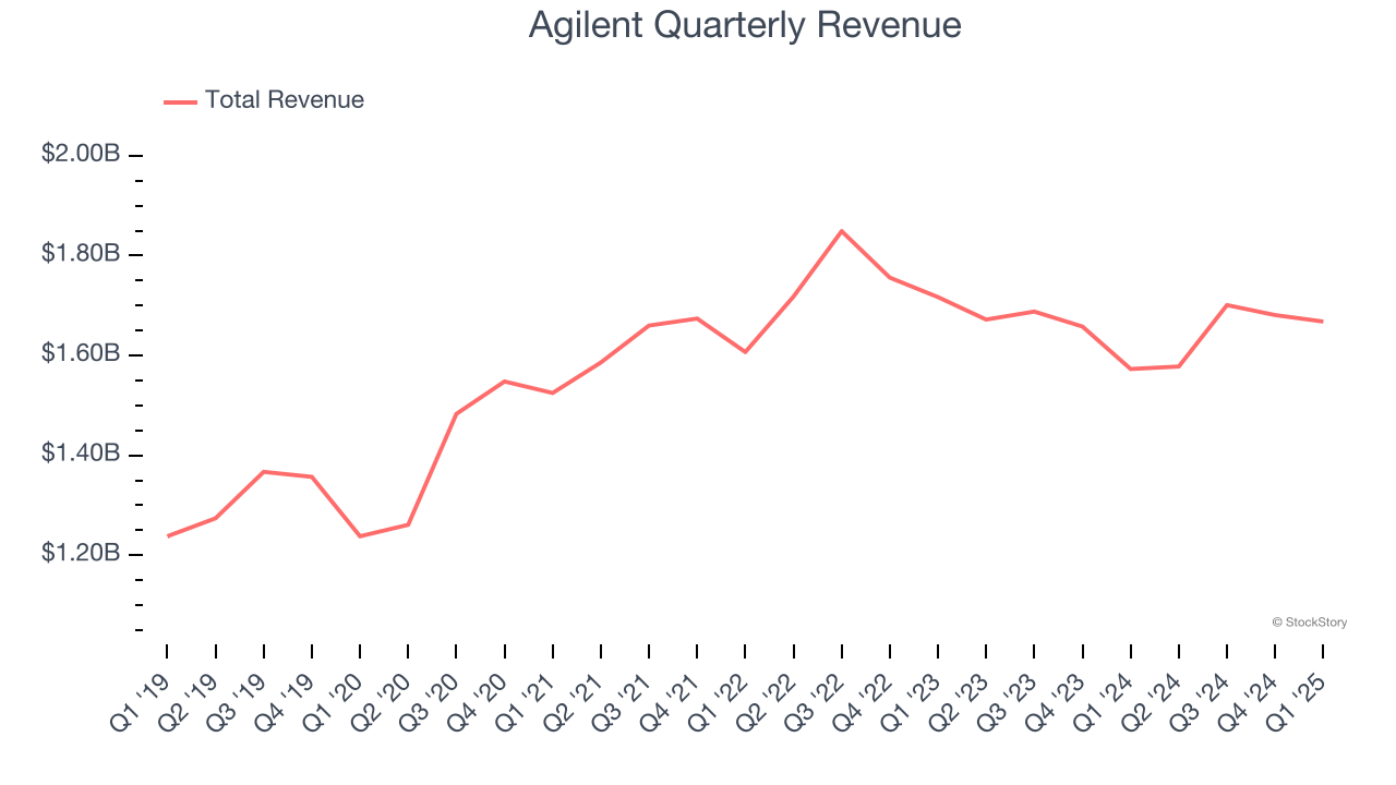 Agilent Quarterly Revenue