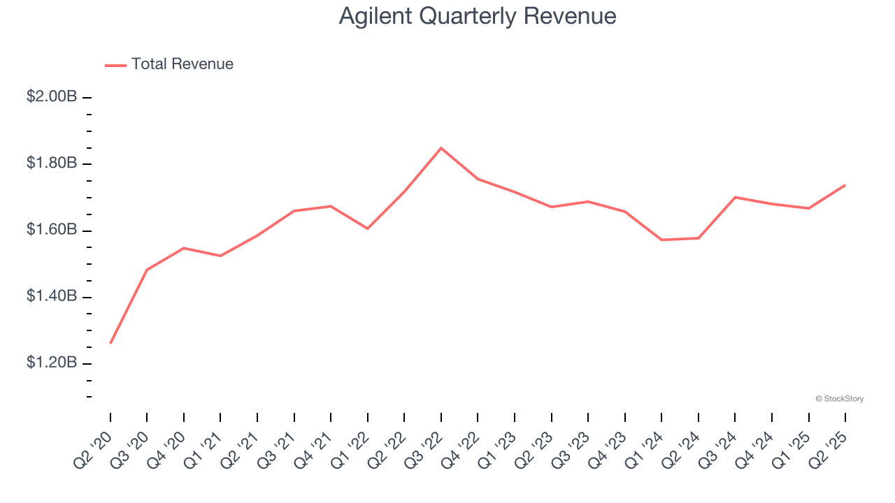 Agilent Quarterly Revenue