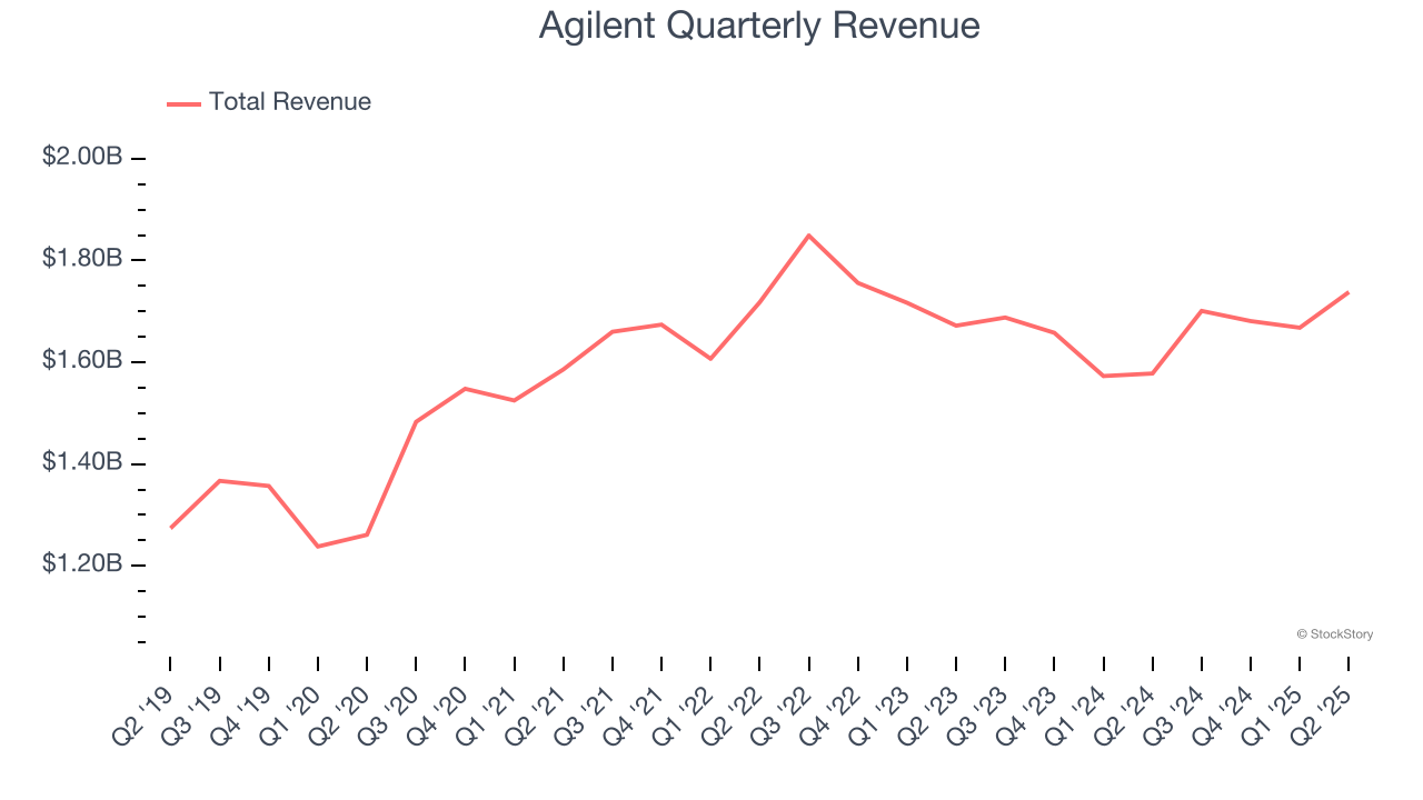 Agilent Quarterly Revenue