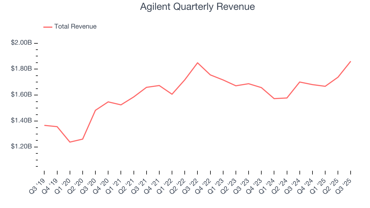Agilent Quarterly Revenue