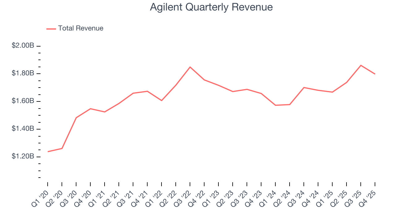 Agilent Quarterly Revenue