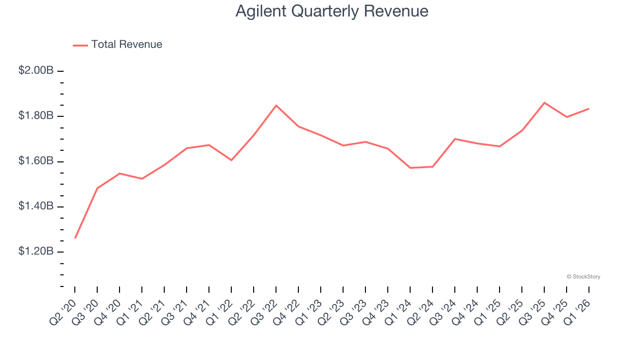 Agilent Quarterly Revenue