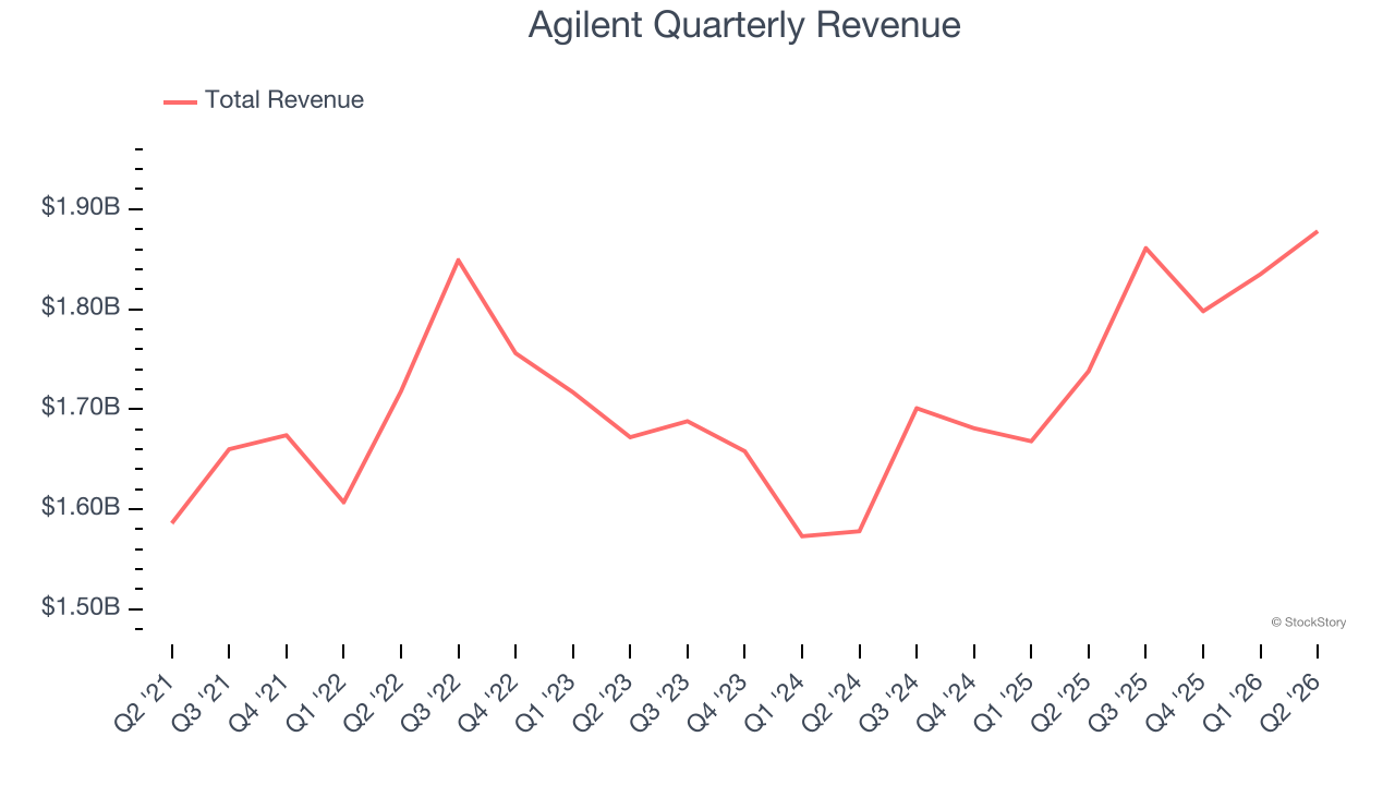 Agilent Quarterly Revenue
