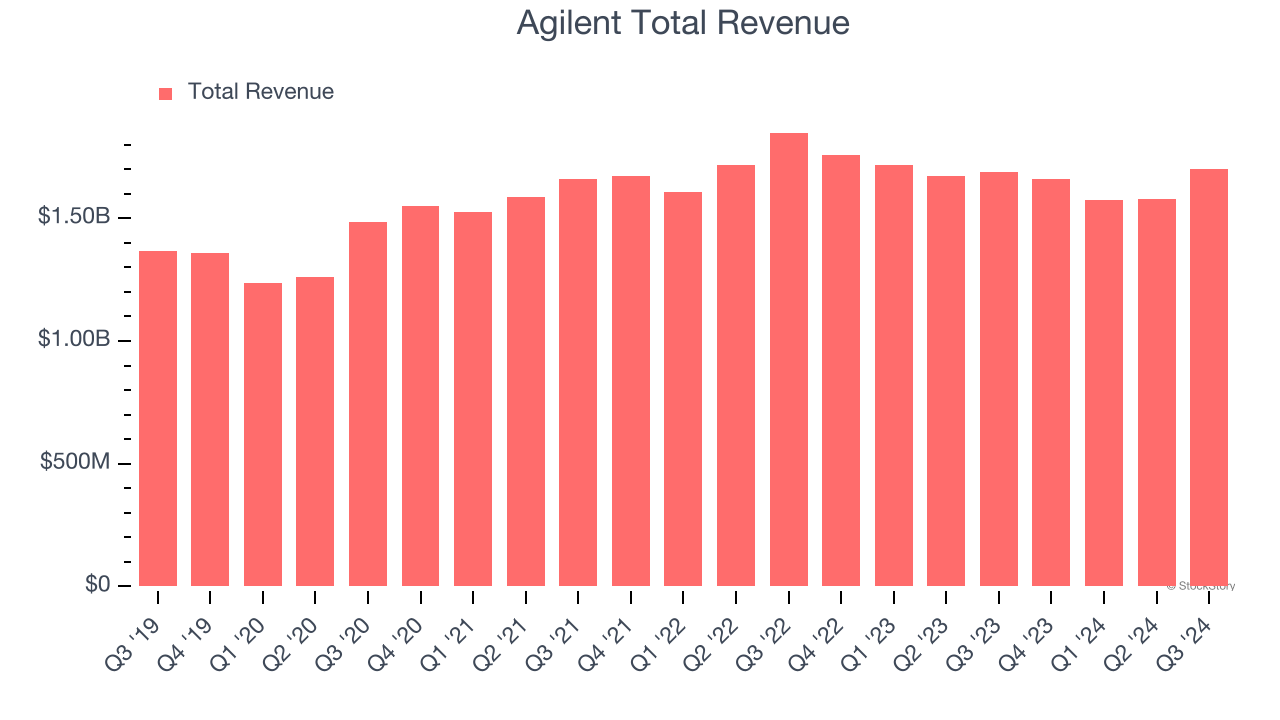 Agilent Total Revenue