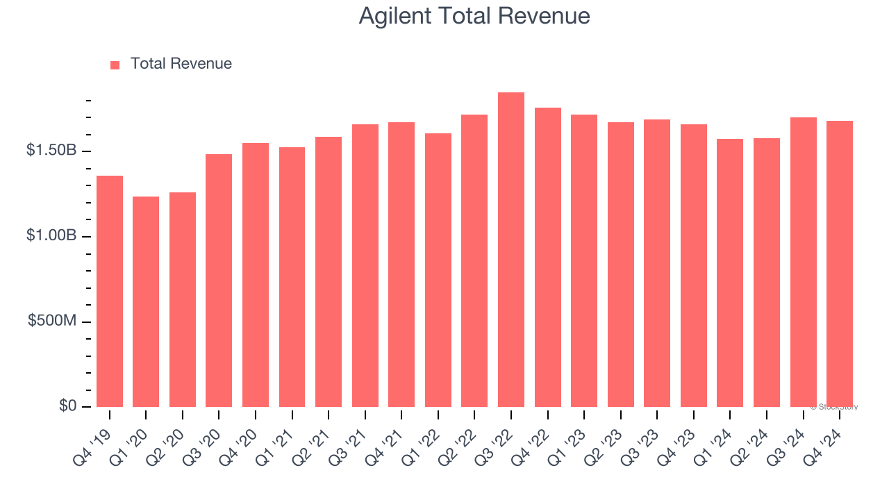 Agilent Total Revenue