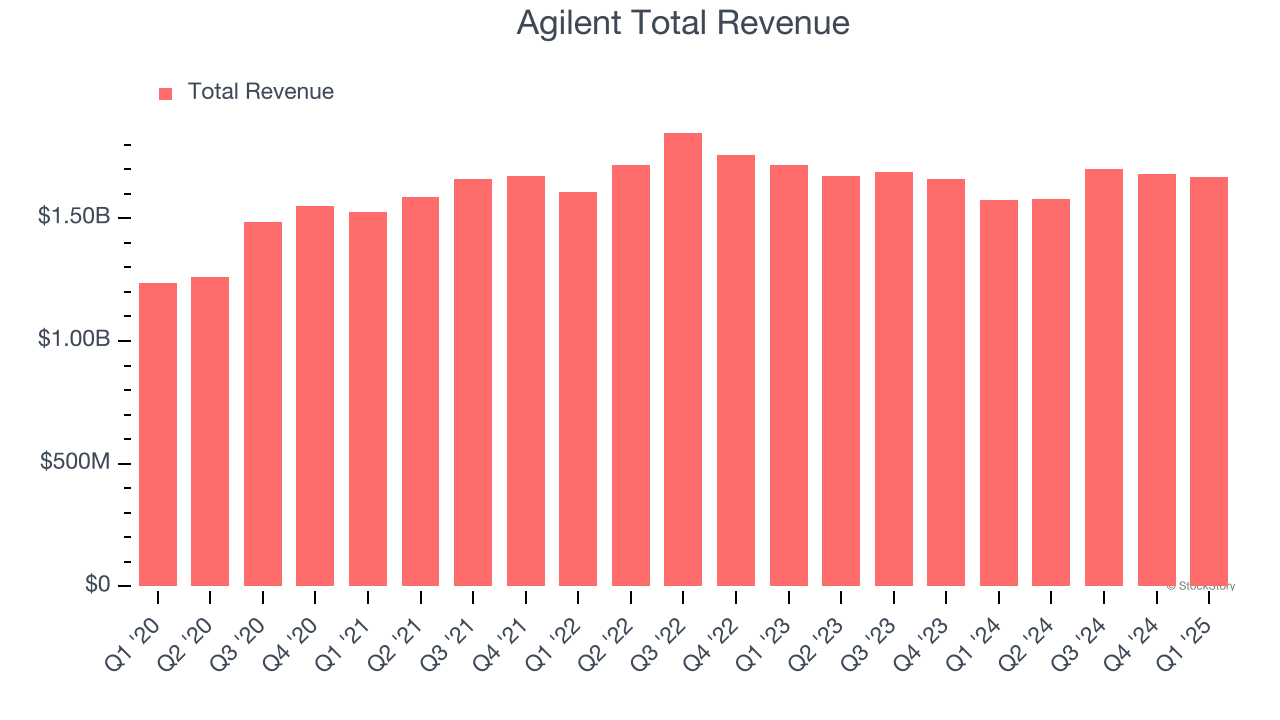 Agilent Total Revenue