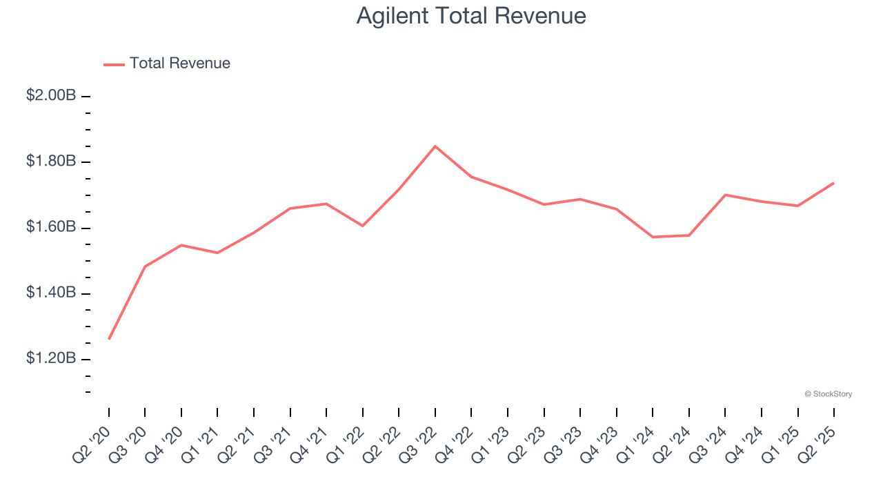 Agilent Total Revenue