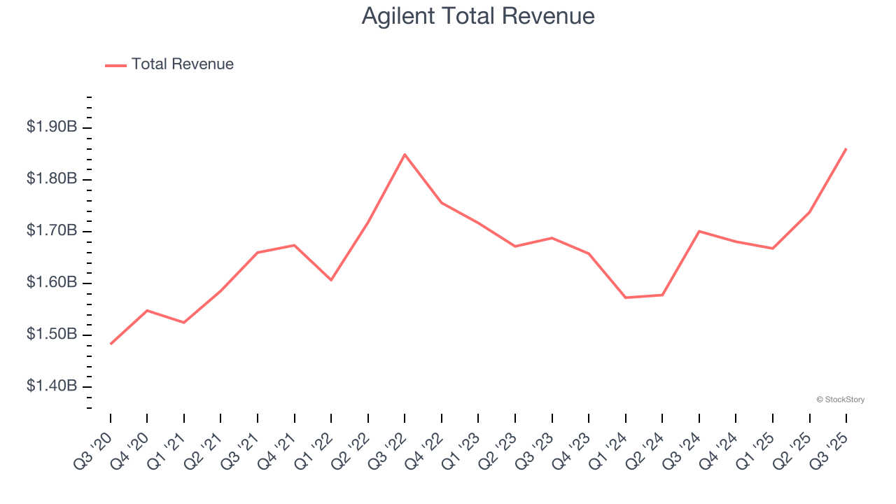 Agilent Total Revenue