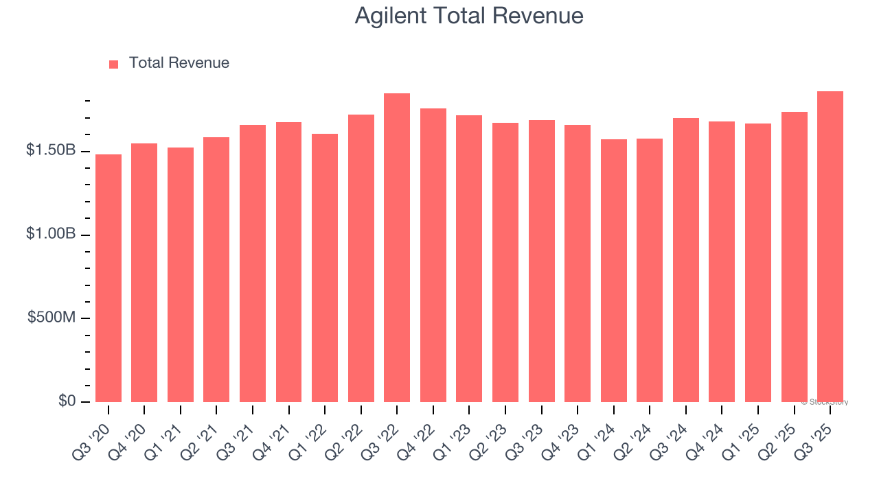 Agilent Total Revenue
