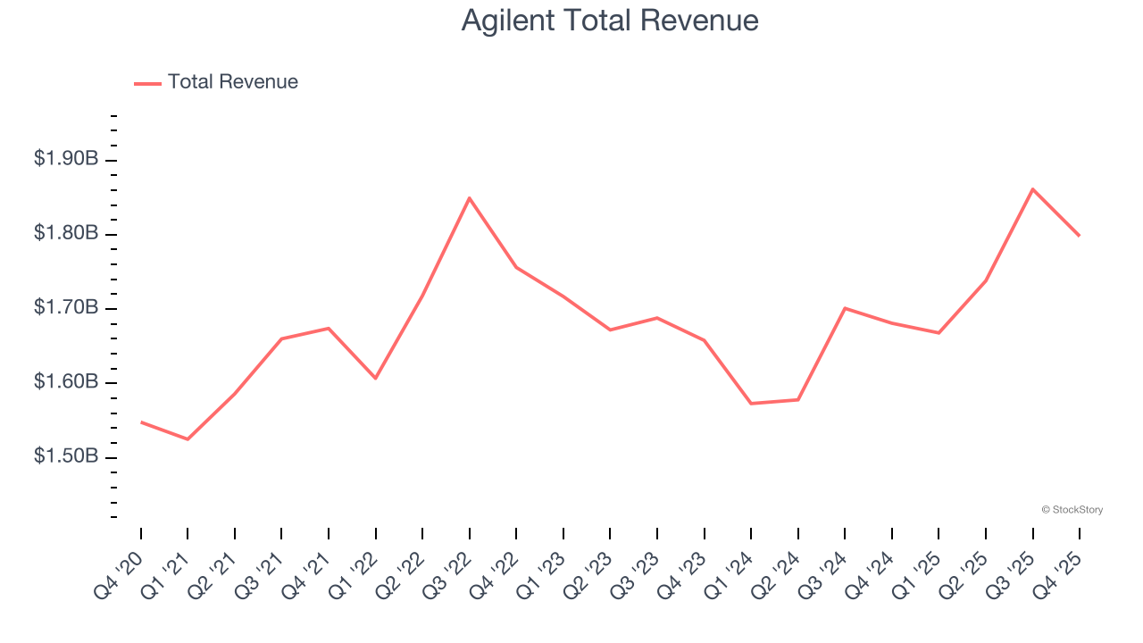 Agilent Total Revenue