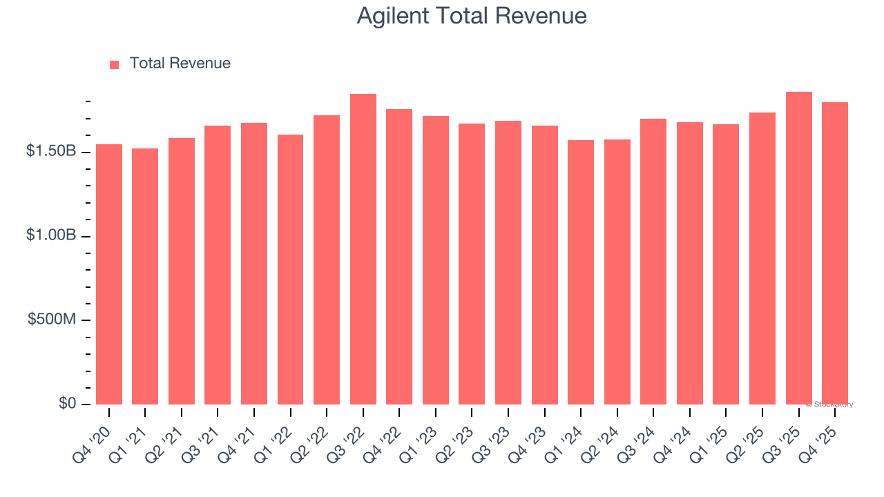 Agilent Total Revenue