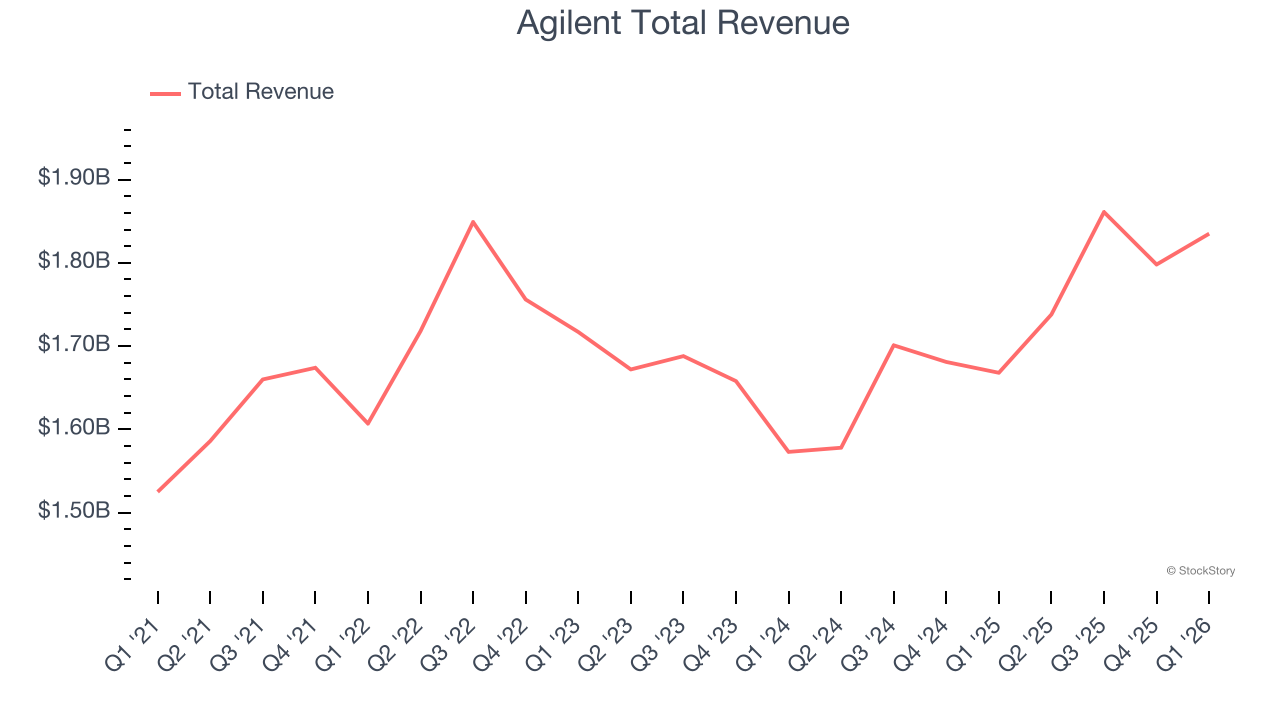 Agilent Total Revenue