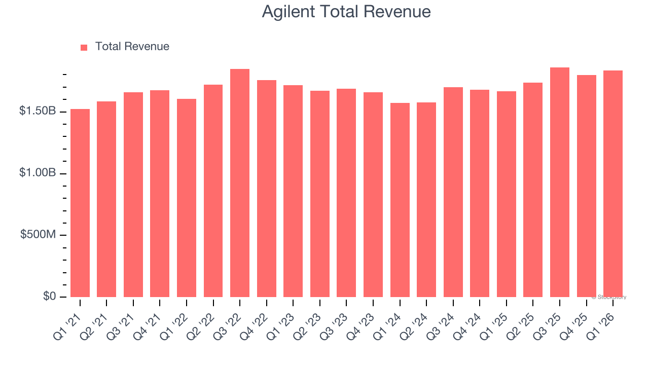 Agilent Total Revenue