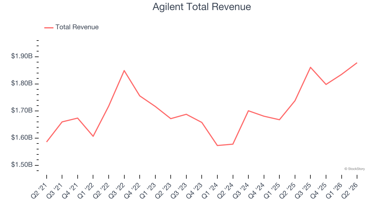 Agilent Total Revenue