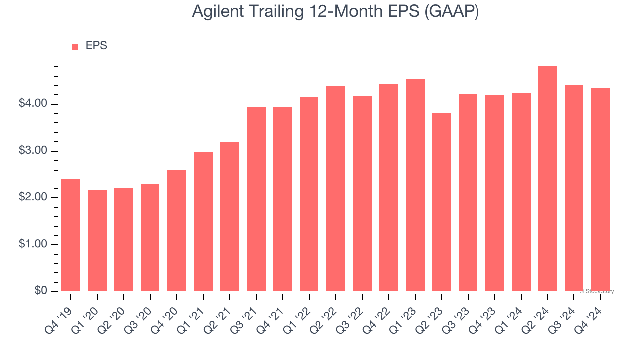 Agilent Trailing 12-Month EPS (GAAP)