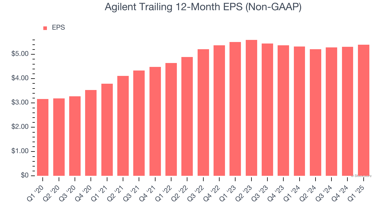 Agilent Trailing 12-Month EPS (Non-GAAP)