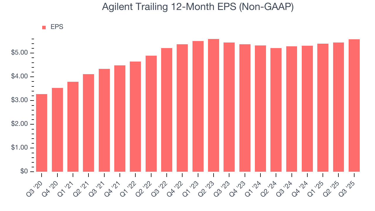 Agilent Trailing 12-Month EPS (Non-GAAP)